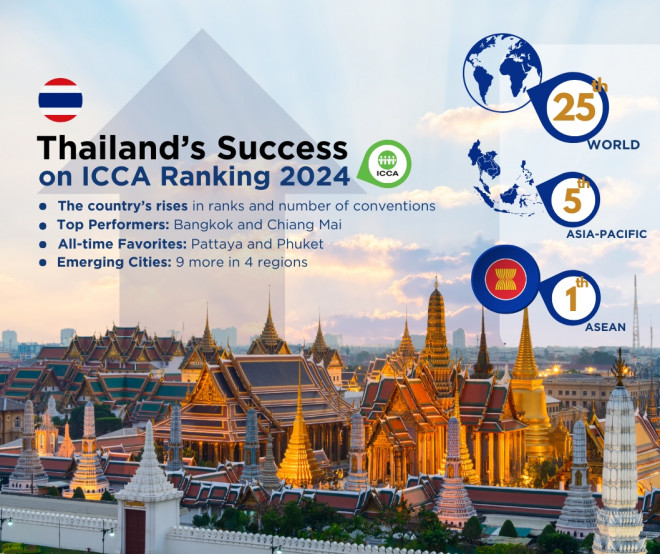 Thailand’s “New High” in Global Convention Destination Ranking  Country Bouncing to 1st in ASEAN, 5th in Asia Pacific.  Bangkok Rising to World’s 7th Spot and APAC’s Top 3  Chiang Mai, Pattaya, Phuket Remain Strong, 9 More Cities Emerging in Ranking Table